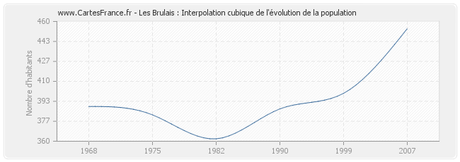 Les Brulais : Interpolation cubique de l'évolution de la population